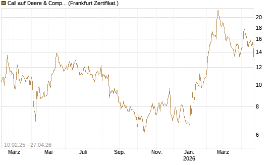 Call auf Deere & Company 	 [BNP Paribas Emissions- und Handelsges.] Chart
