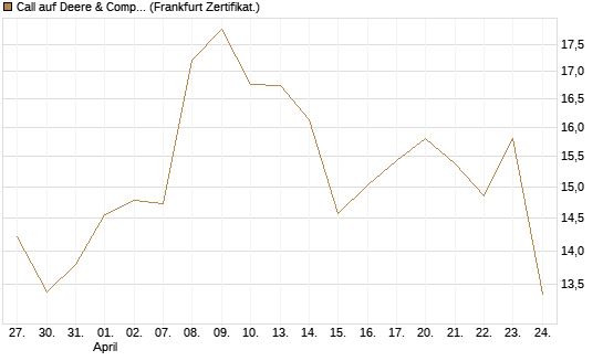 Call auf Deere & Company 	 [BNP Paribas Emissions- und Handelsges.] Chart