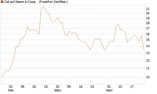 Call auf Deere & Company 	 [BNP Paribas Emissions- und Handelsges.] Chart