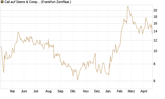 Call auf Deere & Company 	 [BNP Paribas Emissions- und Handelsges.] Chart