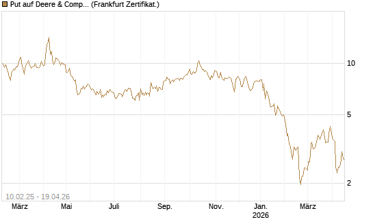 Put auf Deere & Company 	 [BNP Paribas Emissions- und Handelsges.] Chart