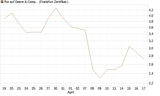 Put auf Deere & Company 	 [BNP Paribas Emissions- und Handelsges.] Chart