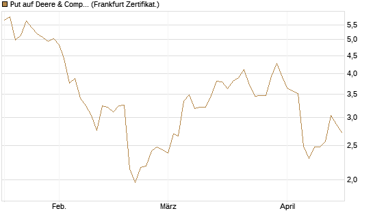 Put auf Deere & Company 	 [BNP Paribas Emissions- und Handelsges.] Chart