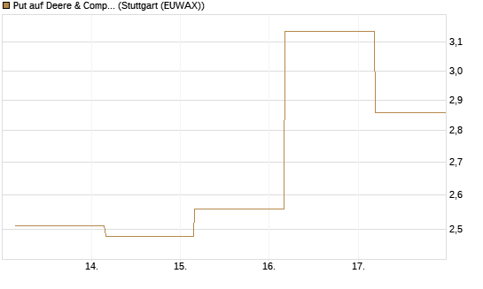 Put auf Deere & Company 	 [BNP Paribas Emissions- und Handelsges.] Chart