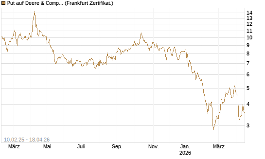 Put auf Deere & Company 	 [BNP Paribas Emissions- und Handelsges.] Chart