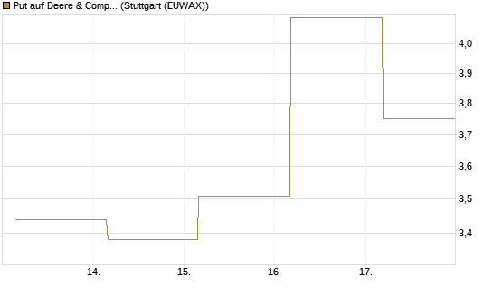 Put auf Deere & Company 	 [BNP Paribas Emissions- und Handelsges.] Chart