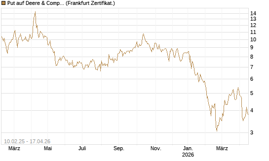Put auf Deere & Company 	 [BNP Paribas Emissions- und Handelsges.] Chart