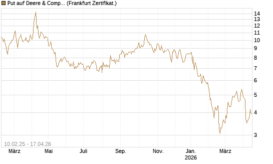 Put auf Deere & Company 	 [BNP Paribas Emissions- und Handelsges.] Chart