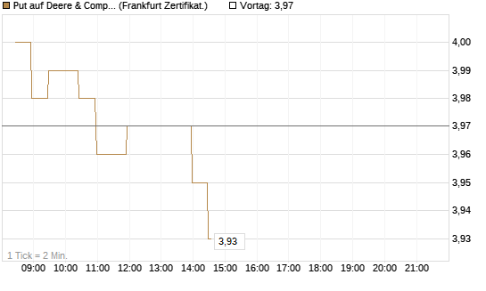 Put auf Deere & Company 	 [BNP Paribas Emissions- und Handelsges.] Chart