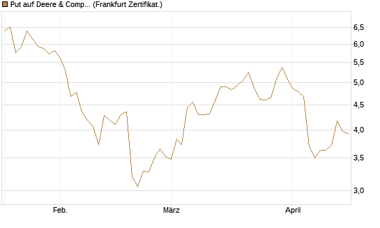 Put auf Deere & Company 	 [BNP Paribas Emissions- und Handelsges.] Chart