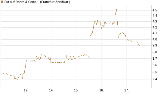 Put auf Deere & Company 	 [BNP Paribas Emissions- und Handelsges.] Chart