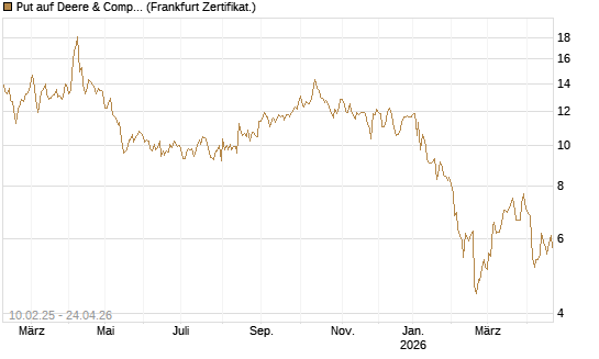 Put auf Deere & Company 	 [BNP Paribas Emissions- und Handelsges.] Chart