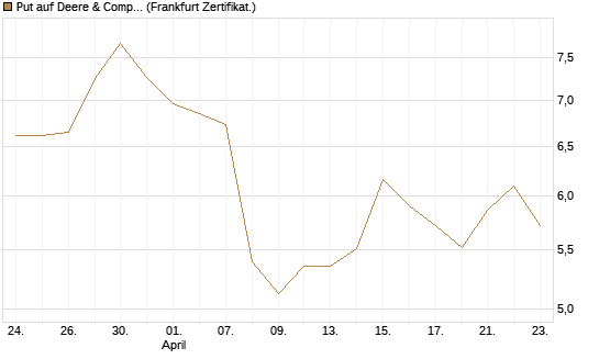 Put auf Deere & Company 	 [BNP Paribas Emissions- und Handelsges.] Chart
