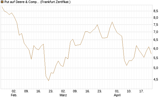 Put auf Deere & Company 	 [BNP Paribas Emissions- und Handelsges.] Chart