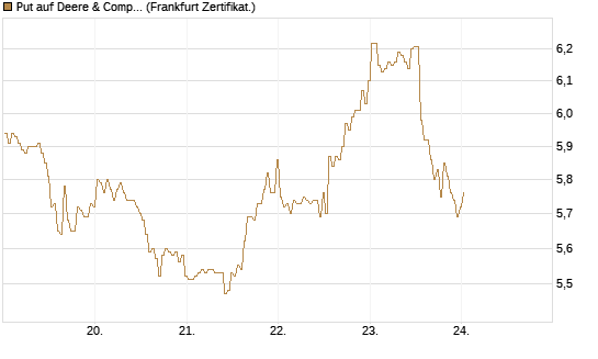 Put auf Deere & Company 	 [BNP Paribas Emissions- und Handelsges.] Chart