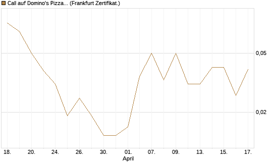 Call auf Domino's Pizza [BNP Paribas Emissions- und Handelsges.] Chart