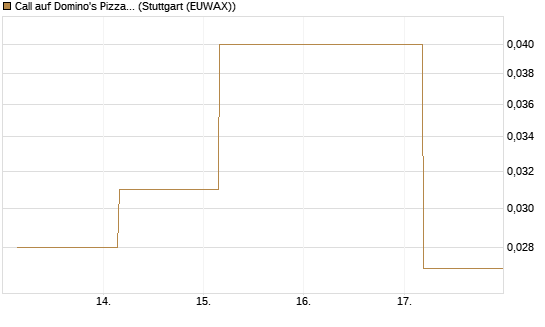 Call auf Domino's Pizza [BNP Paribas Emissions- und Handelsges.] Chart