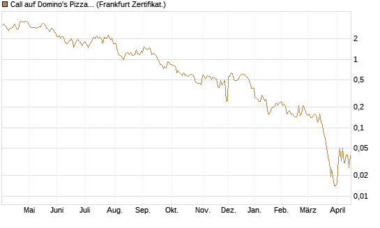 Call auf Domino's Pizza [BNP Paribas Emissions- und Handelsges.] Chart