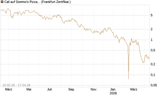 Call auf Domino's Pizza [BNP Paribas Emissions- und Handelsges.] Chart
