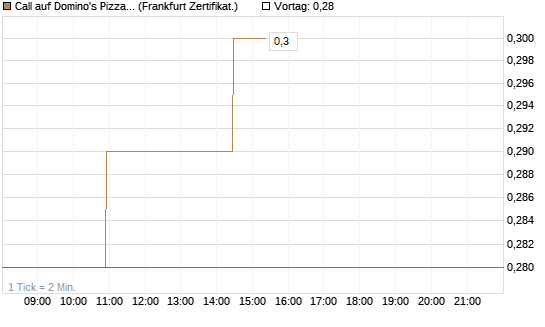 Call auf Domino's Pizza [BNP Paribas Emissions- und Handelsges.] Chart