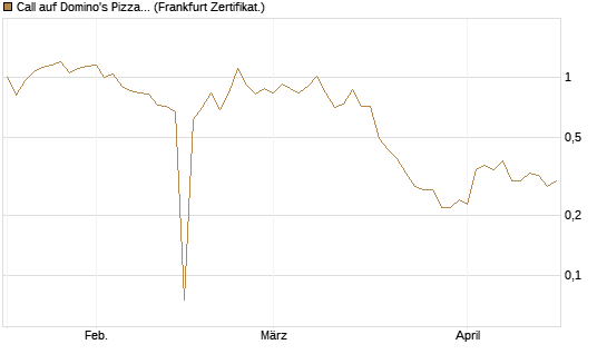 Call auf Domino's Pizza [BNP Paribas Emissions- und Handelsges.] Chart