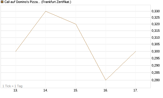 Call auf Domino's Pizza [BNP Paribas Emissions- und Handelsges.] Chart