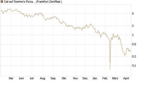 Call auf Domino's Pizza [BNP Paribas Emissions- und Handelsges.] Chart