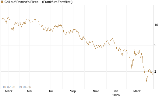 Call auf Domino's Pizza [BNP Paribas Emissions- und Handelsges.] Chart