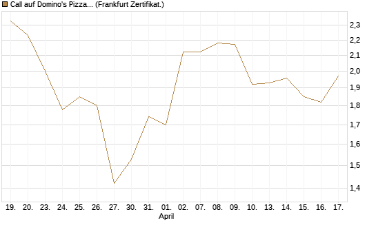 Call auf Domino's Pizza [BNP Paribas Emissions- und Handelsges.] Chart