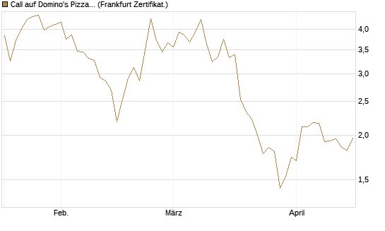Call auf Domino's Pizza [BNP Paribas Emissions- und Handelsges.] Chart