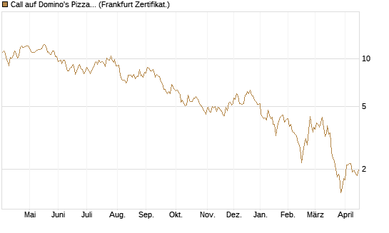 Call auf Domino's Pizza [BNP Paribas Emissions- und Handelsges.] Chart