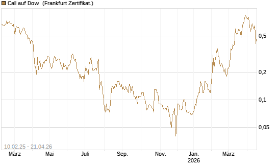 Call auf Dow [BNP Paribas Emissions- und Handelsges.] Chart