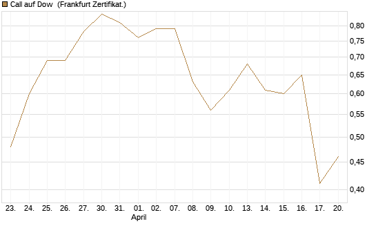Call auf Dow [BNP Paribas Emissions- und Handelsges.] Chart