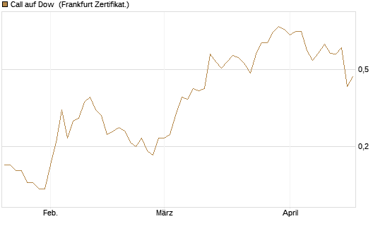Call auf Dow [BNP Paribas Emissions- und Handelsges.] Chart