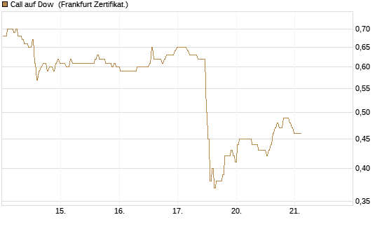 Call auf Dow [BNP Paribas Emissions- und Handelsges.] Chart