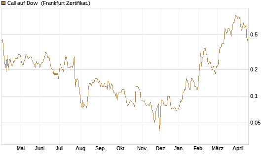 Call auf Dow [BNP Paribas Emissions- und Handelsges.] Chart