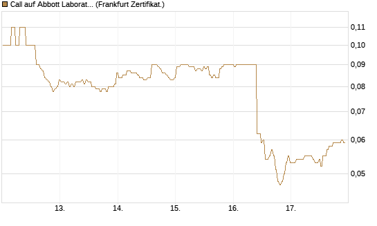 Call auf Abbott Laboratories [BNP Paribas Emissions- und Handelsges.] Chart