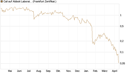 Call auf Abbott Laboratories [BNP Paribas Emissions- und Handelsges.] Chart