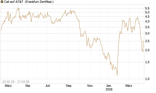 Call auf AT&T [BNP Paribas Emissions- und Handelsges.] Chart