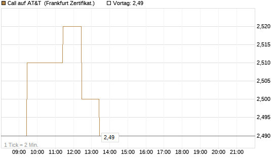Call auf AT&T [BNP Paribas Emissions- und Handelsges.] Chart