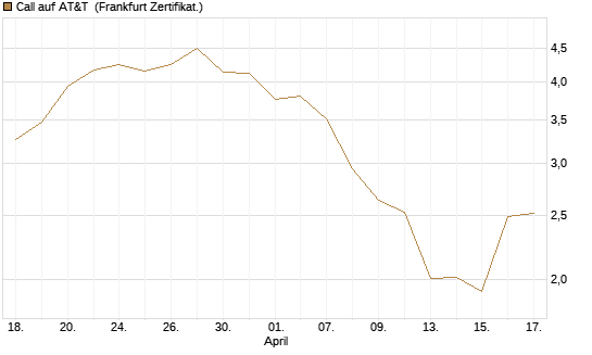 Call auf AT&T [BNP Paribas Emissions- und Handelsges.] Chart