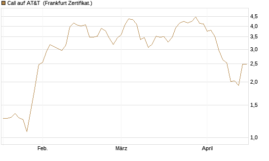 Call auf AT&T [BNP Paribas Emissions- und Handelsges.] Chart
