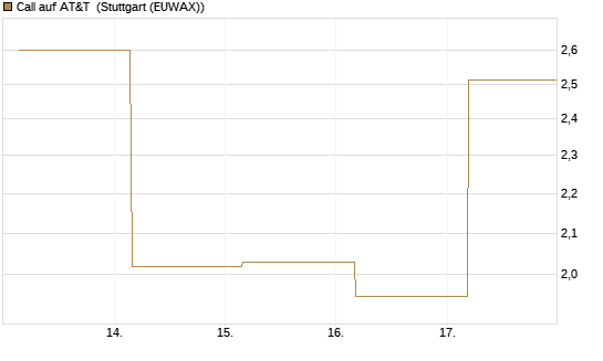 Call auf AT&T [BNP Paribas Emissions- und Handelsges.] Chart