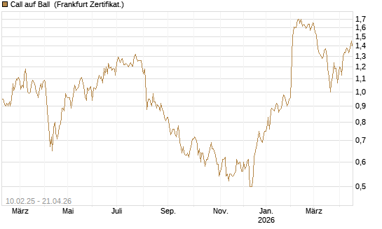 Call auf Ball [BNP Paribas Emissions- und Handelsges.] Chart