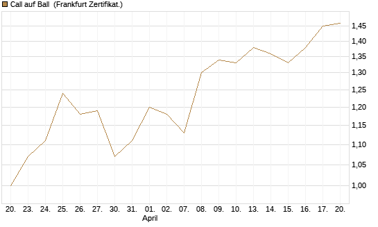 Call auf Ball [BNP Paribas Emissions- und Handelsges.] Chart