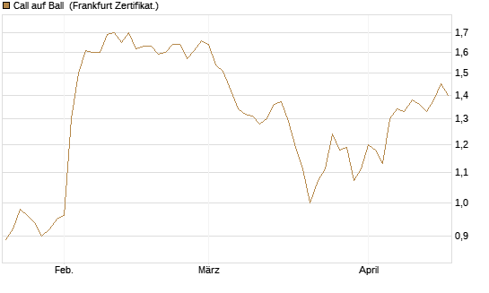 Call auf Ball [BNP Paribas Emissions- und Handelsges.] Chart