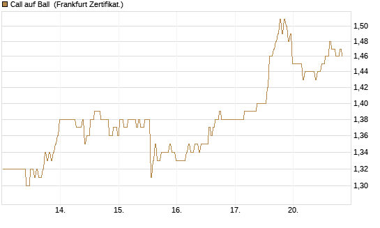 Call auf Ball [BNP Paribas Emissions- und Handelsges.] Chart