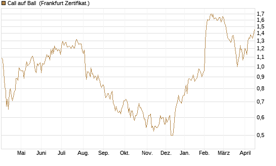 Call auf Ball [BNP Paribas Emissions- und Handelsges.] Chart
