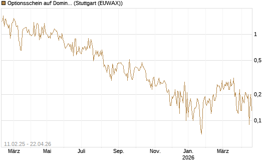 Optionsschein auf Domino's Pizza [Goldman Sachs Bank Europe SE] Chart
