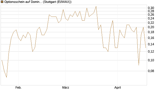 Optionsschein auf Domino's Pizza [Goldman Sachs Bank Europe SE] Chart